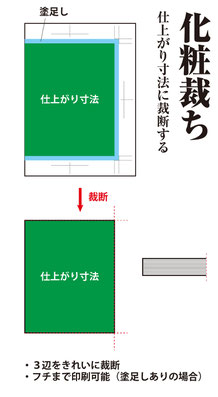 化粧裁ちの説明図