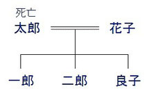 相続人が配偶者と子供