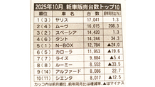 2025年11月12日 新車販売台数