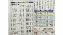 2025年8月7日 7月新車販売台数トップ10