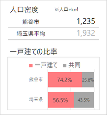 熊谷市の人口密度・一戸建て比率