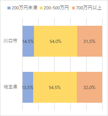 川口市の富裕度