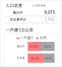 草加市の人口密度・一戸建て比率