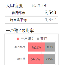 春日部市の人口密度・一戸建て比率