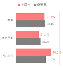 上尾市の通勤・通学手段