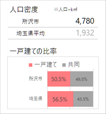 所沢市の人口密度・一戸建て比率