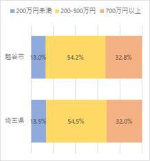 越谷市の富裕度