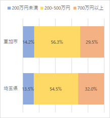 草加市の富裕度