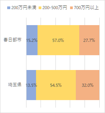 春日部市の富裕度