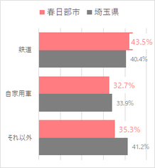 春日部市の通勤・通学手段