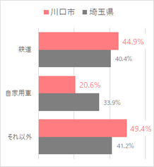 川口市の通勤・通学手段