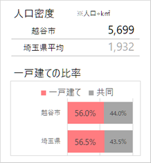 越谷市の人口密度・一戸建て比率