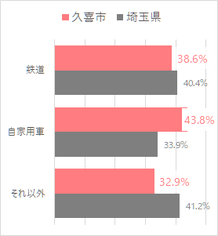 久喜市の通勤・通学手段