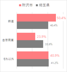 所沢市の通勤・通学手段