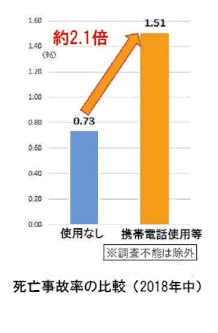 携帯電話使用等の死亡事故は2.1倍