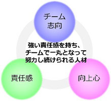 チーム志向・向上心・責任感を表す図