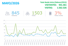   Estadística mensual
