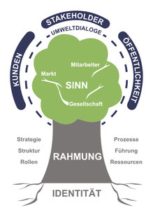 Organisationsbaum