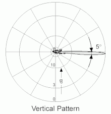 Strahlungverteilung GSM-Antenne