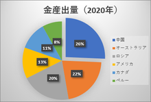 Excelで作成したグラフ