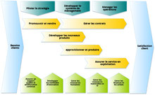 La cartographie des processus entreprise donne une vue à haut niveau de l'organisation de l'organisme, en visualisant les principaux macro-processus. Elle donne du sens au management. 