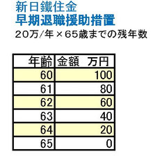 新日鐵住金再雇用早期退職支援金