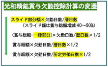 　　　光和精鉱の社員の欠勤控除の変遷　