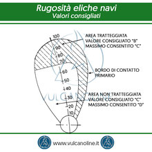 Valori consigliati per la rugosità dell'eliche delle navi