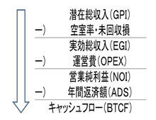 キャッシュフローを導き出す計算式