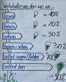 Flipchart-Zeichnung aus dem Teamworkshop