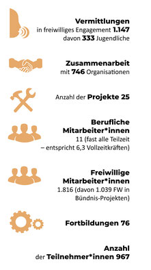 Freiwilligen-Zentrum Augsburg Statistik 2018