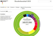 Einnahmen Deutschland Bundeshaushalt 2013- Einnahmen aus Steuern