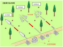 集材システム別の林地残材発生場所