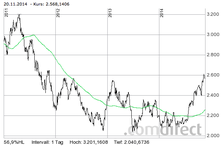 China A-Aktien Index