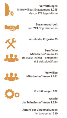 Freiwilligen-Zentrum Augsburg Statistik 2019