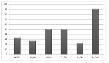 Fig. 4 - Intensité de la Douleur (EVA)