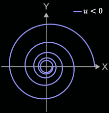 'quasi-logarithmische' Spirale
