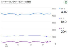 250502　ユーザーのアクティビティの推移