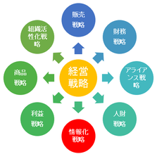 情報化戦略