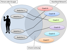 Modell des ganzheitlichen Netzwerks