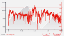 Der Puls ist heute normal, nur der Downhill verlangt hohe Konzentration. Wieder verbrennen wir fast 5000 Kalorien, entsprechend genießen wir das leckere Essen am Abend im Posto Tappa "Lou Pitavin" in Finello / Marmora / Maira-Tal.