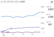 20250201　ユーザーのアクティビティの推移