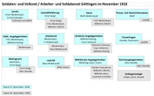 Aufgabenverteilung im Arbeiter- und Soldatenrat, November 1918