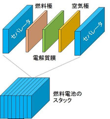 図3:燃料電池のスタック構造