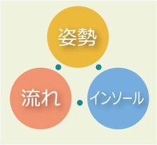 姿勢　流れ　インソール　三つの関係イラスト