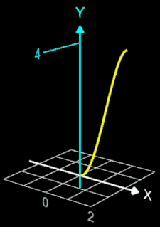 Volumenbestimmung mit Scheibenmethode (Disc Method)