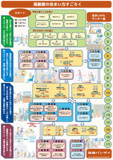 NPO住環境ネットが開発した高齢期の住まい方すごろく