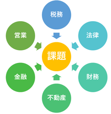 事業再生の課題解決イメージ