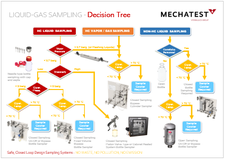 Guide select best liquid gas sampler, liquid sampling, gas sampling, sampling panels systems, decision tree, swagelok valves grab sampling