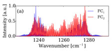 Overlapping optical spectra of two typical QCL Frequency Comb Lasers